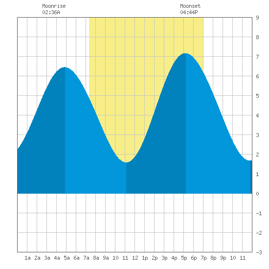 Fort Pulaski tide chart for Monday, October 9, 2023