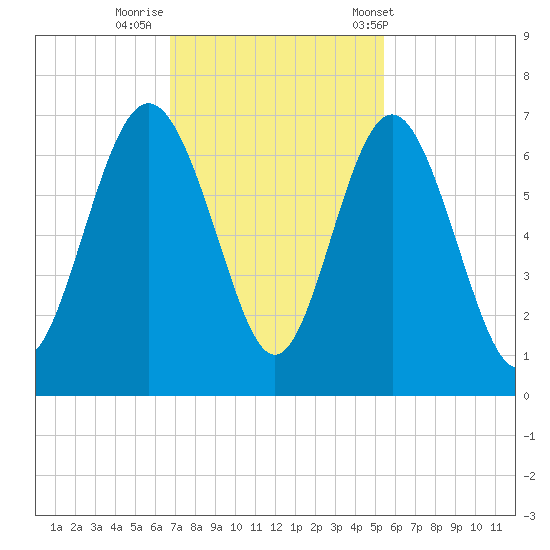 Fort Pulaski tide chart for Friday, November 10, 2023