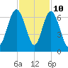 Fort Pulaski tide chart for Friday, November 10, 2023