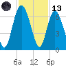 Fort Pulaski tide chart for Monday, November 13, 2023