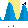 Fort Pulaski tide chart for Tuesday, November 14, 2023