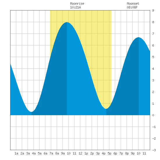 Fort Pulaski tide chart for Thursday, November 16, 2023
