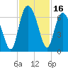 Fort Pulaski tide chart for Thursday, November 16, 2023