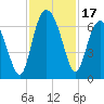 Fort Pulaski tide chart for Friday, November 17, 2023
