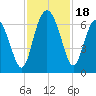 Fort Pulaski tide chart for Saturday, November 18, 2023