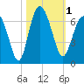 Fort Pulaski tide chart for Wednesday, November 1, 2023
