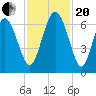 Fort Pulaski tide chart for Monday, November 20, 2023