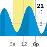 Fort Pulaski tide chart for Tuesday, November 21, 2023