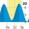 Fort Pulaski tide chart for Wednesday, November 22, 2023