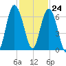 Fort Pulaski tide chart for Friday, November 24, 2023