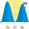 Fort Pulaski tide chart for Saturday, November 25, 2023