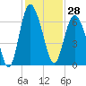 Fort Pulaski tide chart for Tuesday, November 28, 2023