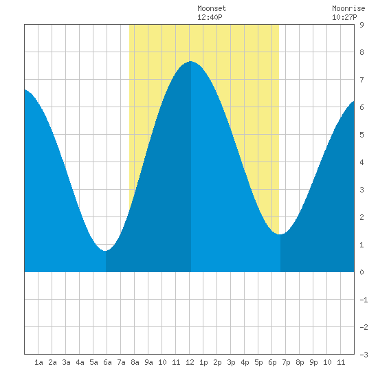 Fort Pulaski tide chart for Thursday, November 2, 2023