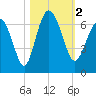Fort Pulaski tide chart for Thursday, November 2, 2023