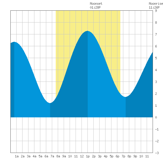 Fort Pulaski tide chart for Friday, November 3, 2023