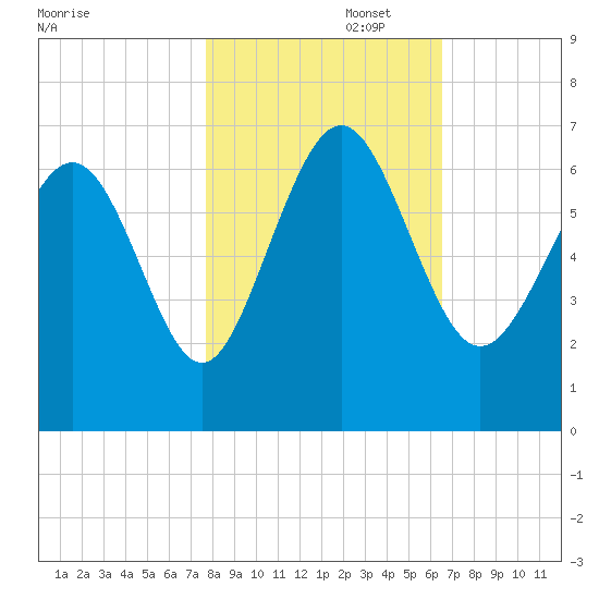 Fort Pulaski tide chart for Saturday, November 4, 2023