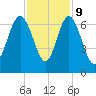 Fort Pulaski tide chart for Thursday, November 9, 2023