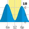 Fort Pulaski tide chart for Sunday, December 10, 2023