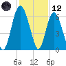 Fort Pulaski tide chart for Tuesday, December 12, 2023