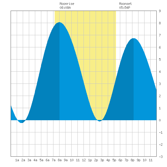 Fort Pulaski tide chart for Wednesday, December 13, 2023