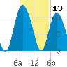 Fort Pulaski tide chart for Wednesday, December 13, 2023