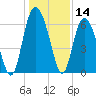 Fort Pulaski tide chart for Thursday, December 14, 2023