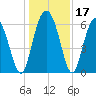Fort Pulaski tide chart for Sunday, December 17, 2023