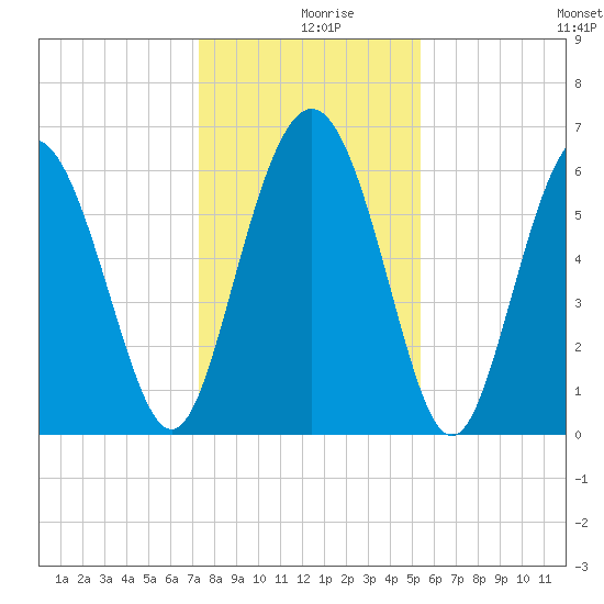 Fort Pulaski tide chart for Monday, December 18, 2023