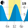 Fort Pulaski tide chart for Tuesday, December 19, 2023