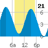 Fort Pulaski tide chart for Thursday, December 21, 2023