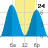 Fort Pulaski tide chart for Sunday, December 24, 2023