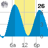 Fort Pulaski tide chart for Tuesday, December 26, 2023