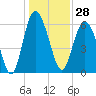 Fort Pulaski tide chart for Thursday, December 28, 2023