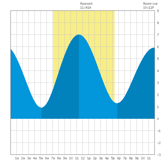 Fort Pulaski tide chart for Saturday, December 2, 2023