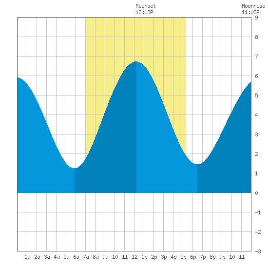 Fort Pulaski tide chart for Sunday, December 3, 2023