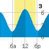 Fort Pulaski tide chart for Sunday, December 3, 2023