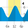 Fort Pulaski tide chart for Monday, December 4, 2023