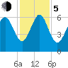 Fort Pulaski tide chart for Tuesday, December 5, 2023