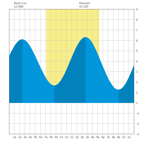 Fort Pulaski tide chart for Wednesday, December 6, 2023