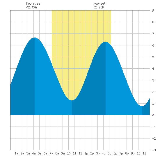 Fort Pulaski tide chart for Friday, December 8, 2023