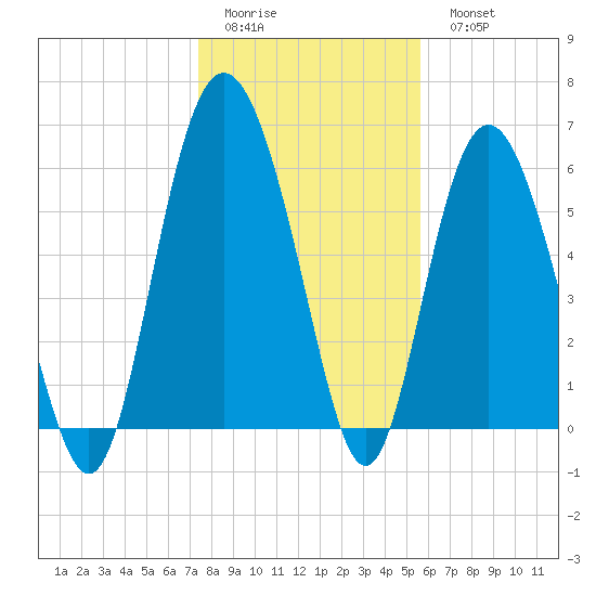 Fort Pulaski tide chart for Friday, January 12, 2024