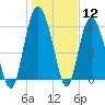 Fort Pulaski tide chart for Friday, January 12, 2024