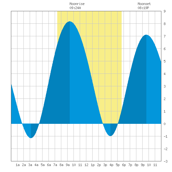 Fort Pulaski tide chart for Saturday, January 13, 2024
