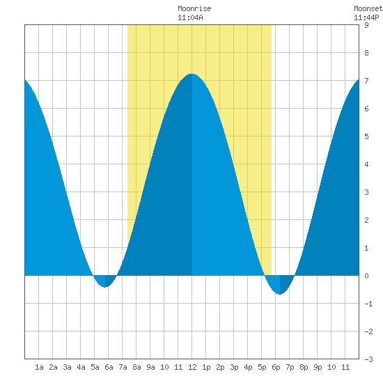 Fort Pulaski tide chart for Tuesday, January 16, 2024