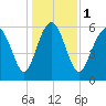 Fort Pulaski tide chart for Monday, January 1, 2024