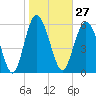 Fort Pulaski tide chart for Saturday, January 27, 2024