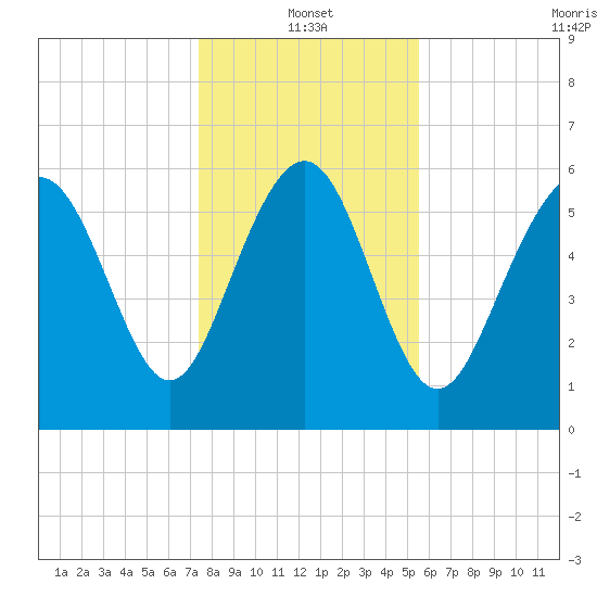 Fort Pulaski tide chart for Tuesday, January 2, 2024