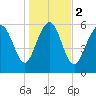Fort Pulaski tide chart for Tuesday, January 2, 2024