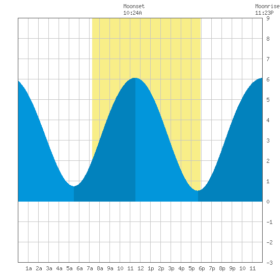 Fort Pulaski tide chart for Wednesday, January 31, 2024