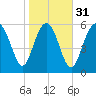 Fort Pulaski tide chart for Wednesday, January 31, 2024